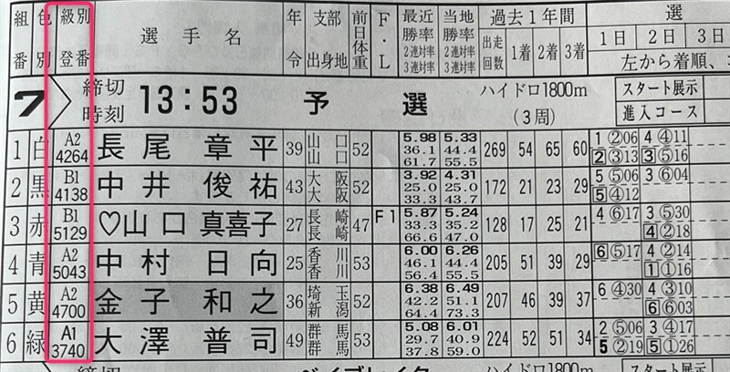 初心者必見!競艇のランク(級別)は舟券予想の重要なポイント