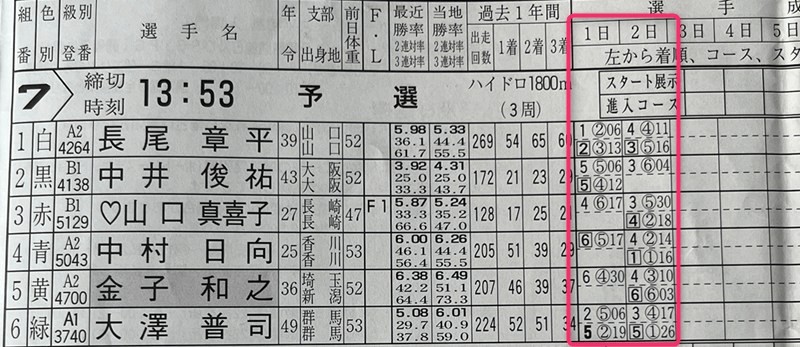競艇「出走表」2日目以降なら「成績欄」から選手の好調度を判断