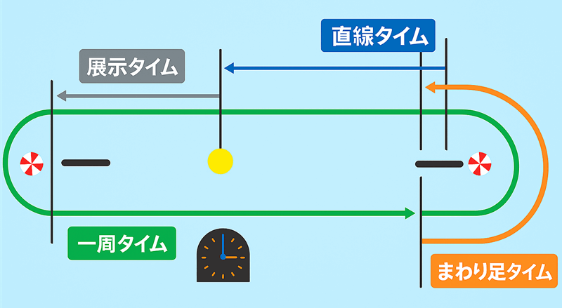 オリ展の計測ポイントとは？直線・一周・まわり足タイムの違いを解説